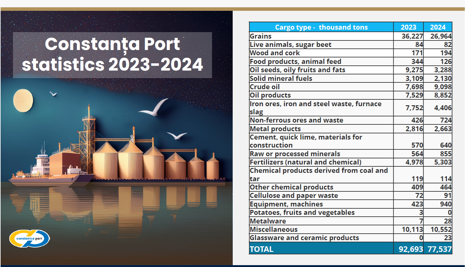 Constanța’s port statistics